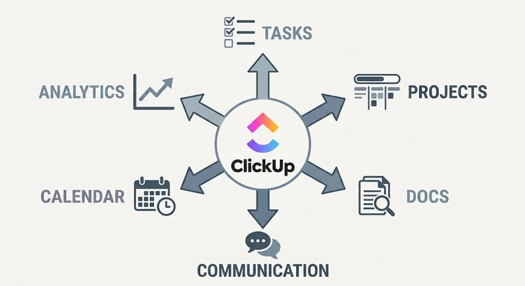 ClickUp review productivity infographic comparing plan tiers and feature availability