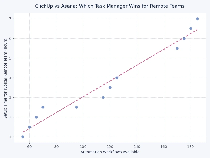 ClickUp vs Asana feature comparison chart across pricing, views, and remote team capabilities