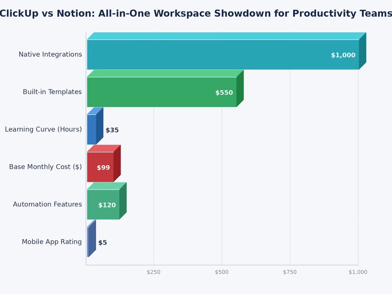 Bar chart comparing ClickUp vs Notion feature scores across task management, documentation, automation, and collaboration