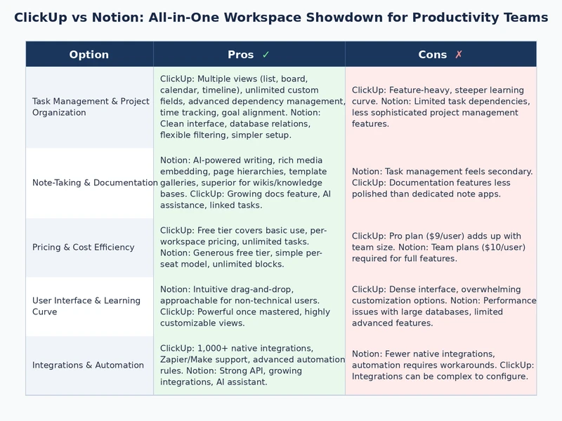 ClickUp vs Notion side-by-side comparison table showing strengths and weaknesses across key productivity categories
