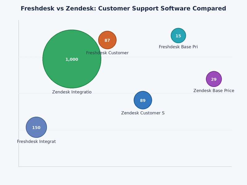 Chart comparing Freshdesk vs Zendesk pricing tiers and feature availability by plan
