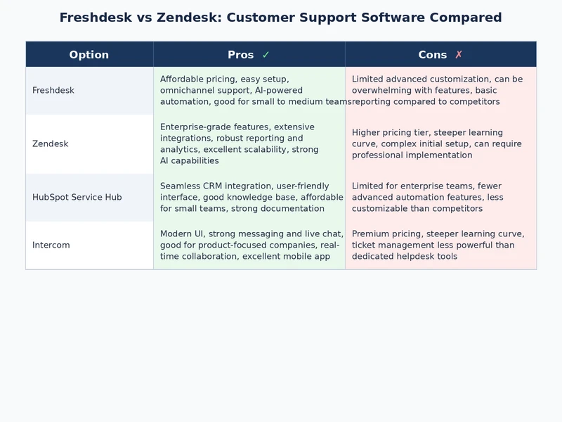 Freshdesk vs Zendesk side-by-side feature and pricing comparison chart