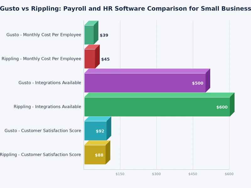 Feature and pricing comparison chart for Gusto vs Rippling payroll HR platforms