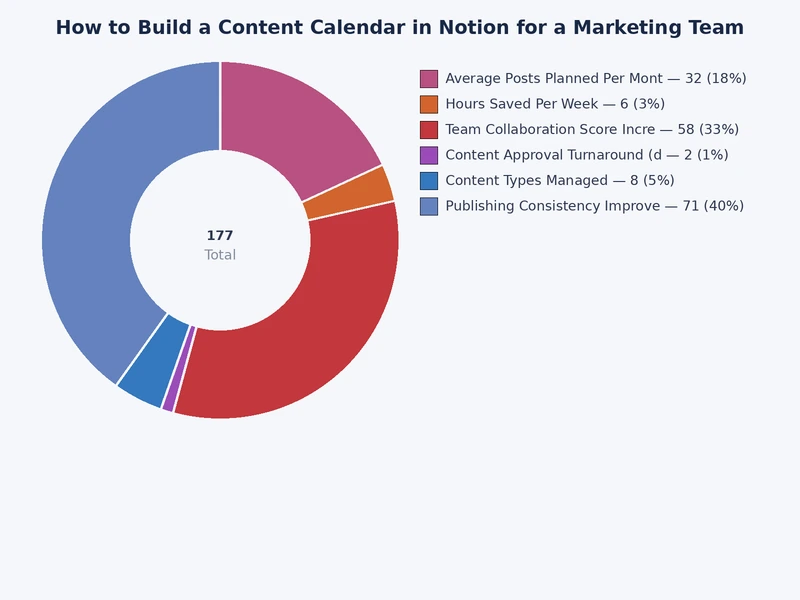 Bar chart comparing Notion content calendar adoption by team size for marketing teams