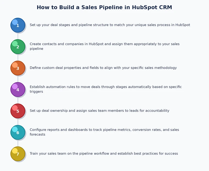 HubSpot CRM sales pipeline process diagram showing deal stages, automation triggers, and workflow connections