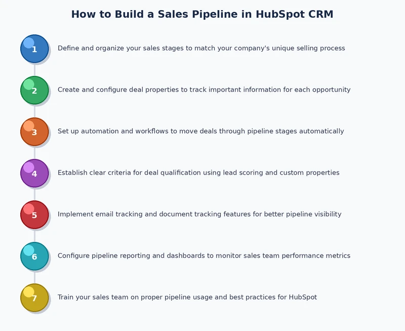 HubSpot sales pipeline stages diagram showing deal flow from prospecting to closed won