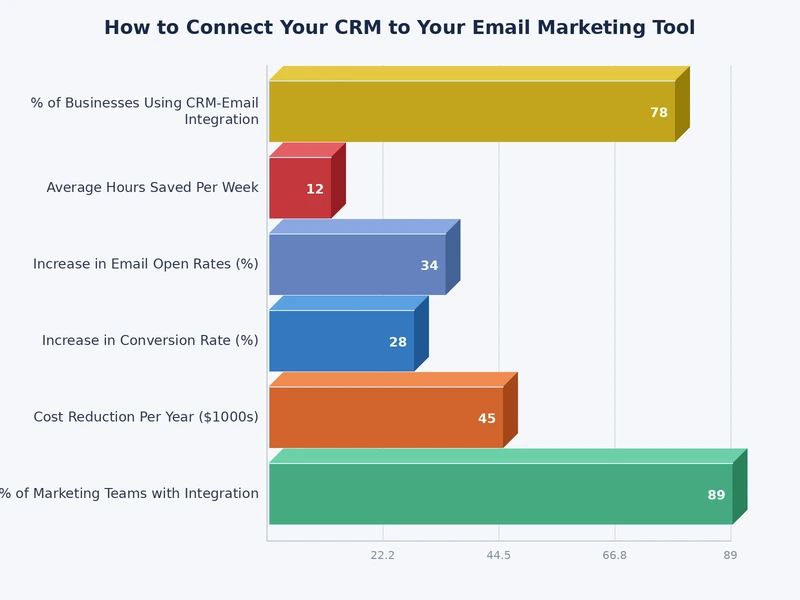 Bar chart comparing native connector, middleware, and custom API integration methods by sync depth and cost for CRM email marketing integration