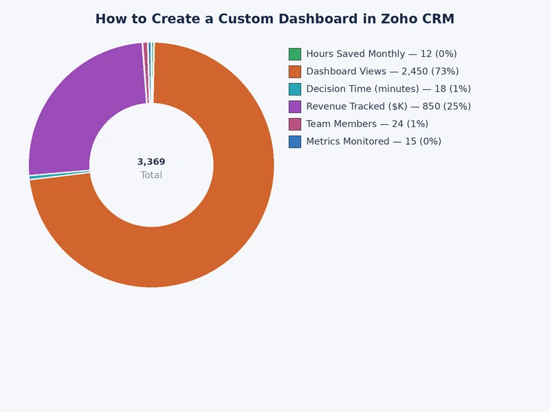 Bar chart comparing dashboard component limits across Zoho CRM Standard, Professional, Enterprise, and Ultimate plans