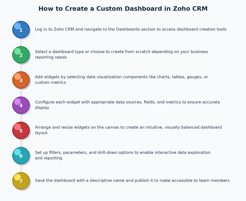 Process diagram showing the Zoho CRM dashboard creation workflow from Analytics tab access to component configuration and team sharing