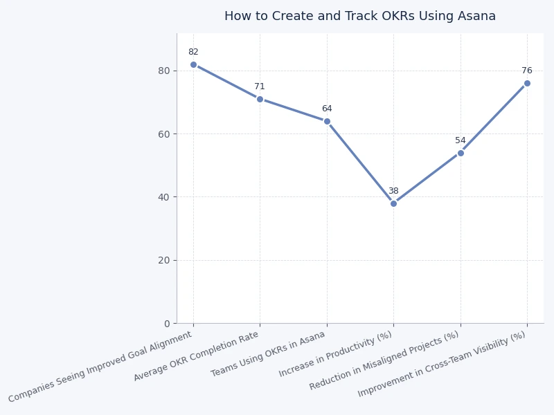 Bar chart comparing OKR completion rates for teams using Asana Goals versus spreadsheet-based tracking