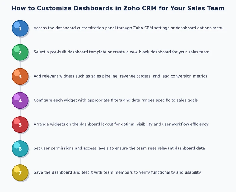 Step-by-step process to customize Zoho CRM dashboards for sales teams