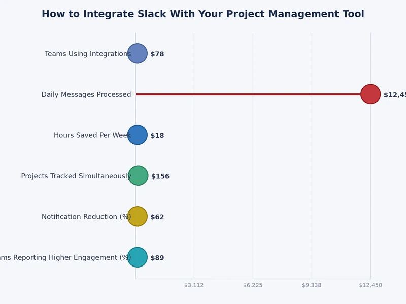 Bar chart comparing Slack integration feature depth across five leading project management platforms