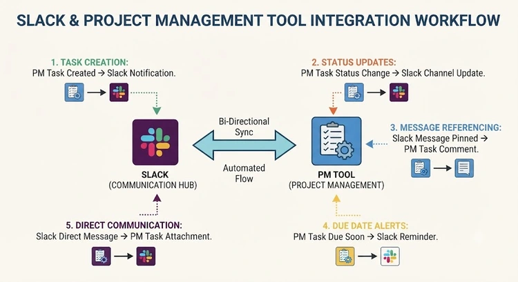 Infographic showing the complete step-by-step process for how to integrate Slack with project management tools