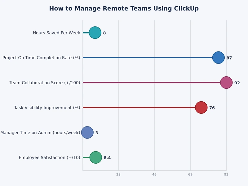 Bar chart comparing ClickUp remote management capabilities against competing project management platforms across key feature categories