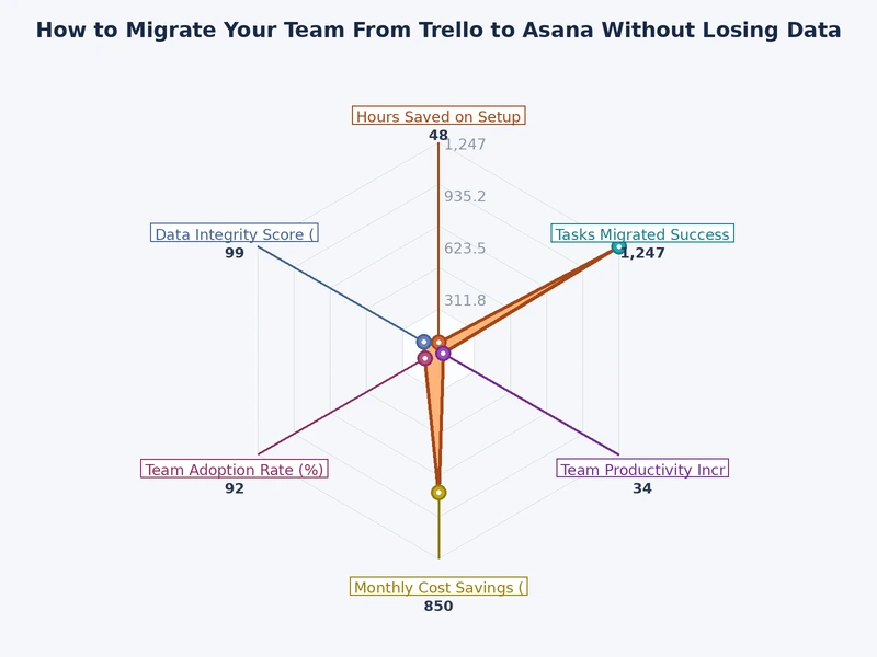 Bar chart comparing Trello and Asana feature availability across free and paid pricing tiers