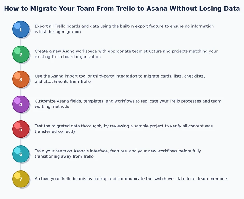 Process diagram showing the four phases of a Trello to Asana migration: audit, import, cleanup, and training
