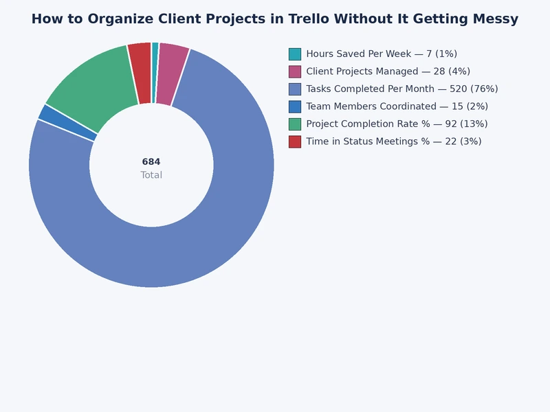 Bar chart comparing Trello Free, Standard, and Premium plan features relevant to client project organization including automation limits and board views