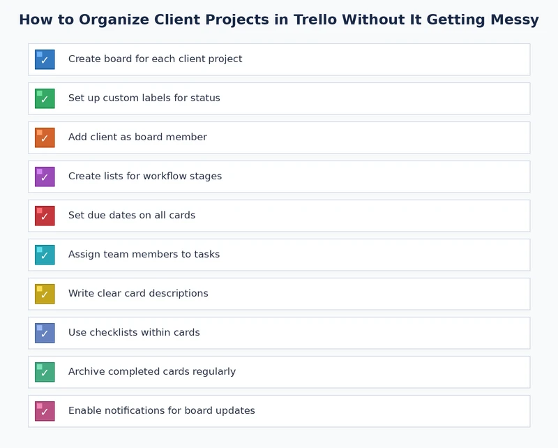 Trello board maintenance checklist covering weekly and monthly cleanup steps for organized client project management