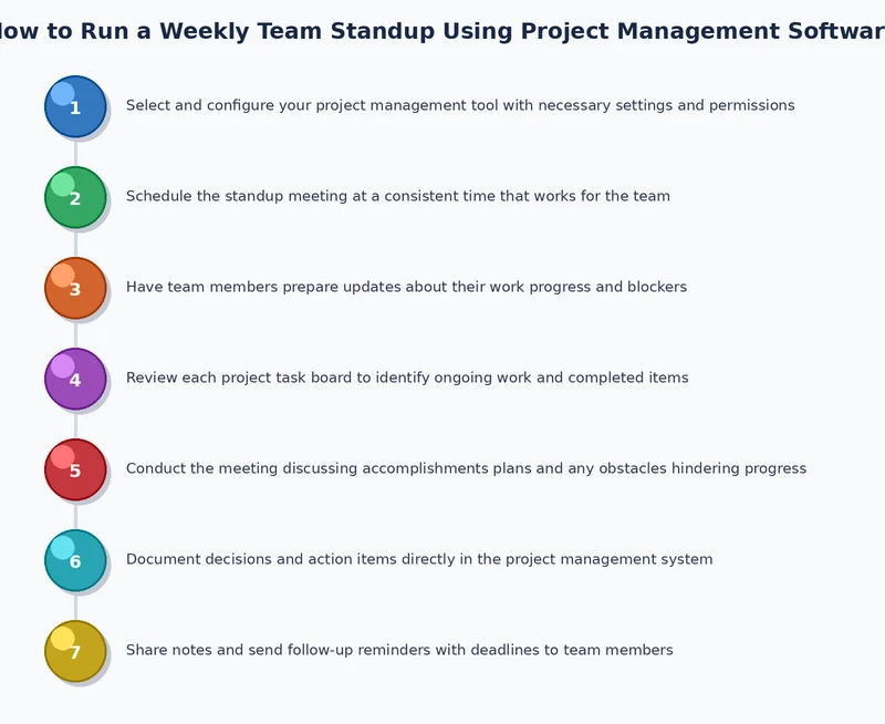 Weekly standup process diagram showing four steps in project management software