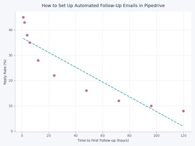 Bar chart showing email open rate comparison between automated and manual follow-up emails in Pipedrive