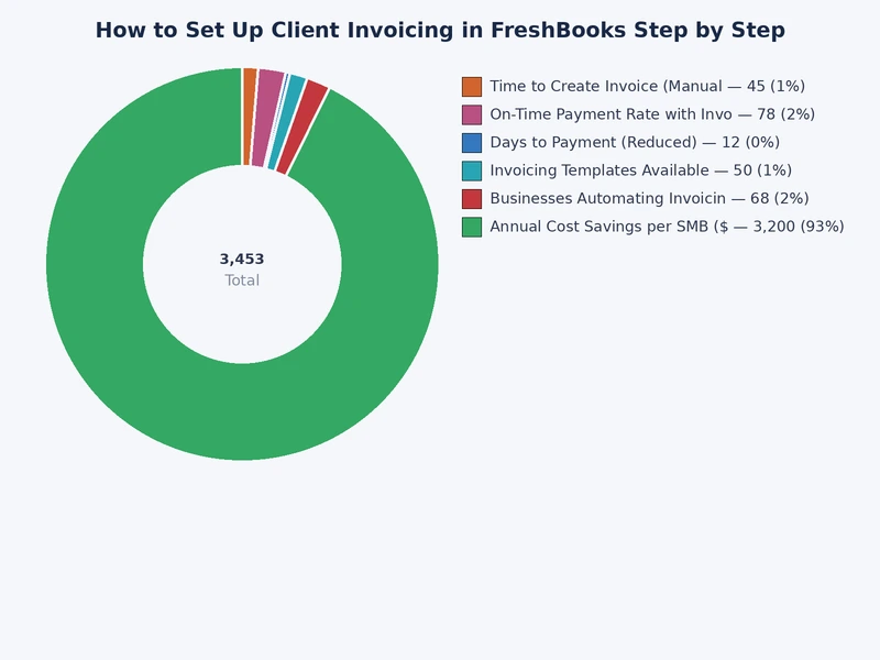 Chart comparing FreshBooks invoicing features across Lite, Plus, and Premium plan tiers