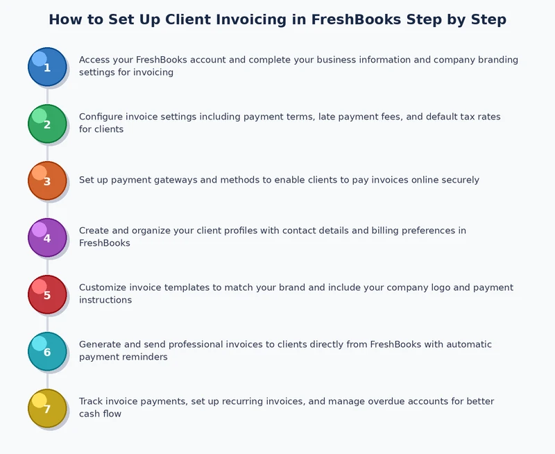 FreshBooks invoicing setup process diagram from account configuration through first client payment