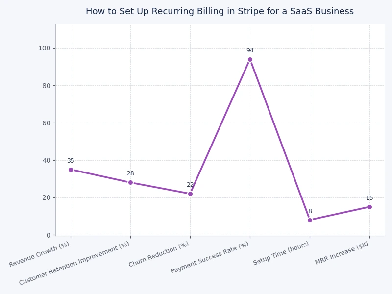bar chart comparing Stripe Billing setup steps and transaction fee percentages versus alternatives