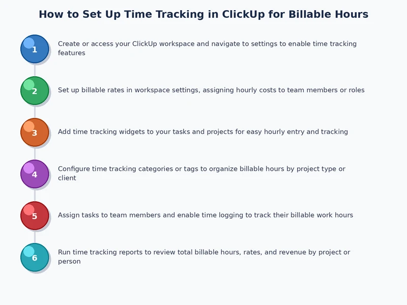 Process diagram showing ClickUp billable hours workflow from task creation to invoice export