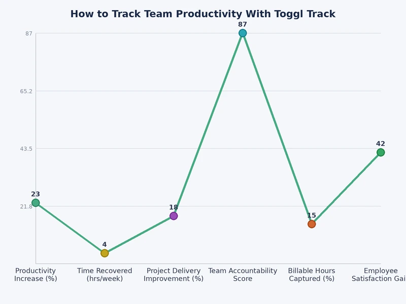 Bar chart comparing weekly tracked hours and billable utilization rates across team roles in Toggl Track