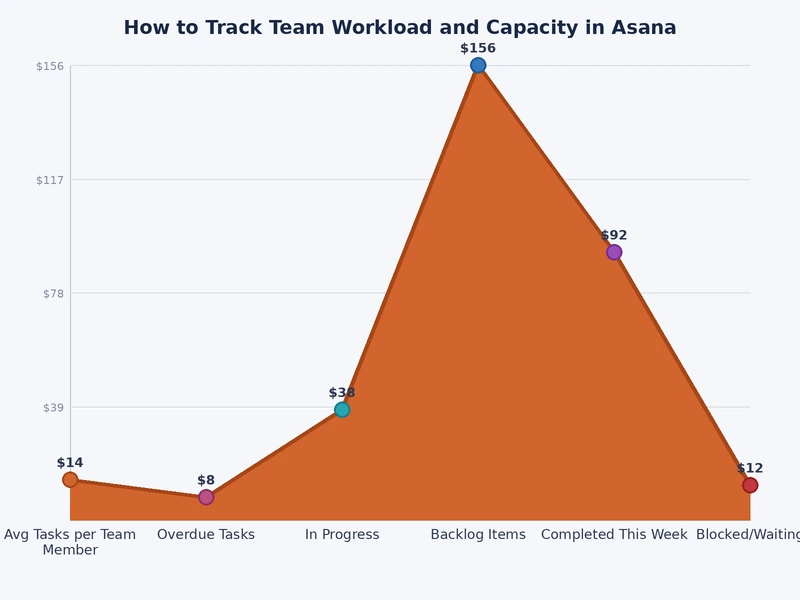 Bar chart comparing task load distribution across team members when tracking team workload in Asana