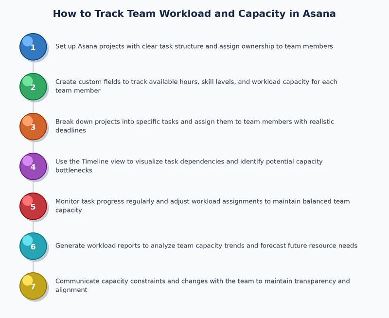 Process diagram illustrating the five-step workflow to track team workload in Asana from setup to weekly review