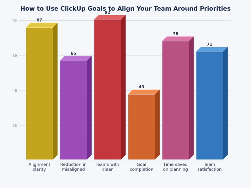 Chart showing team alignment improvement after implementing ClickUp Goals feature