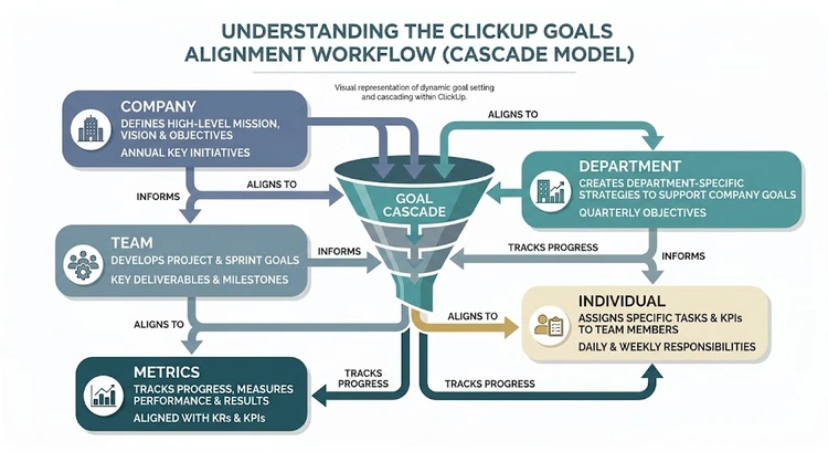 Infographic summarizing ClickUp Goals setup steps and common team alignment mistakes