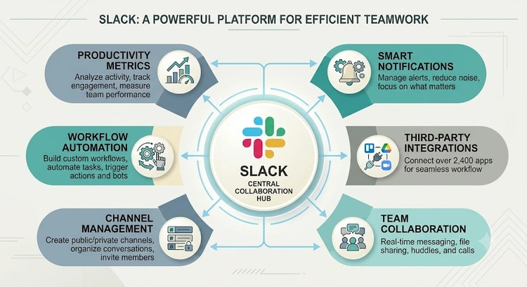 infographic showing how to integrate Slack with project management software across notification types, channel structures, and team sizes