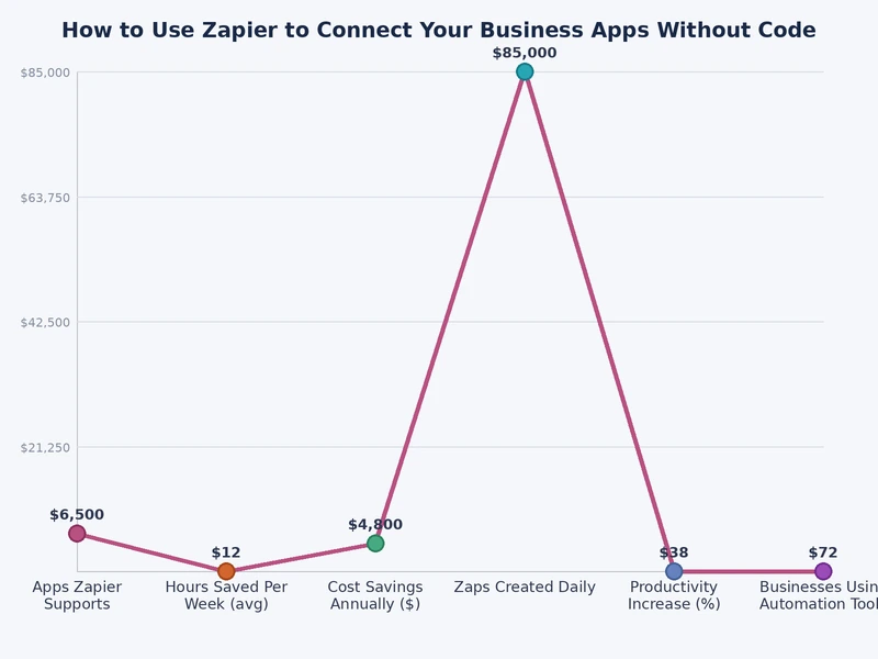Bar chart showing hours saved per week through Zapier automation across common business workflows