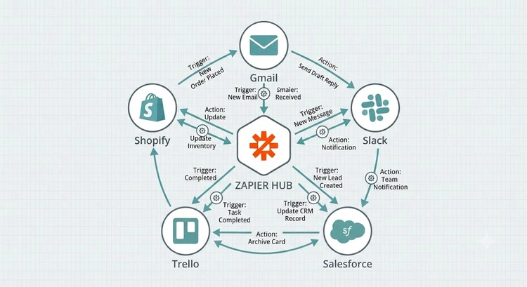 Infographic showing Zapier Zap structure from trigger to multi-step action for business automation