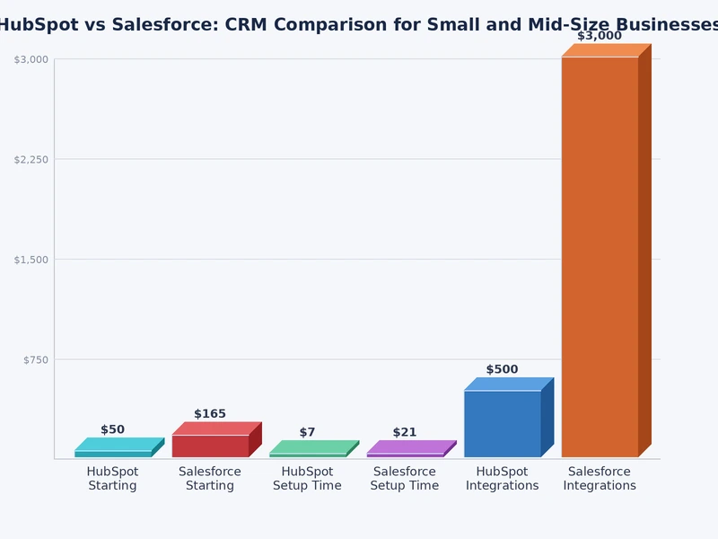 Chart comparing HubSpot vs Salesforce feature availability and pricing across SMB and enterprise tiers