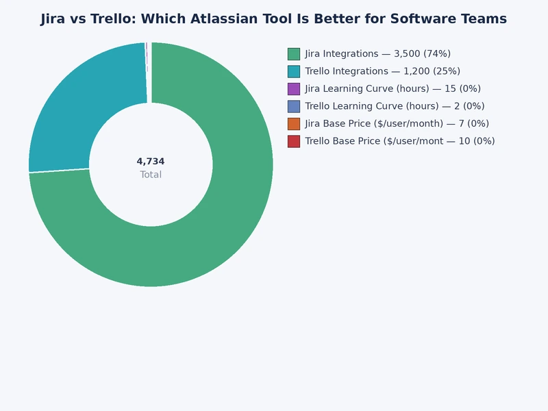 Jira vs Trello feature comparison chart scoring six dimensions for software and agile teams