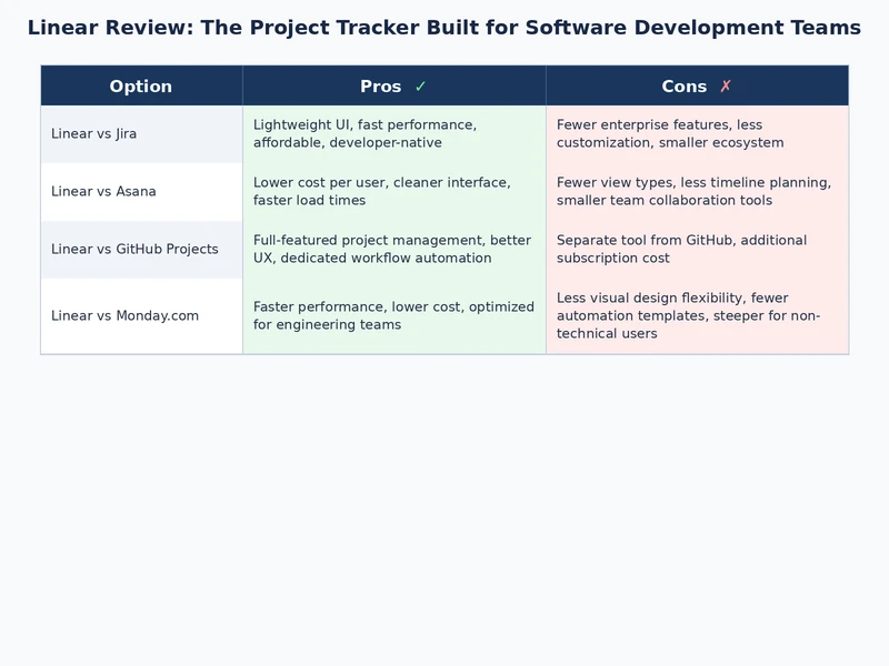 Linear app review software teams feature comparison with Jira and Asana for engineering workflows