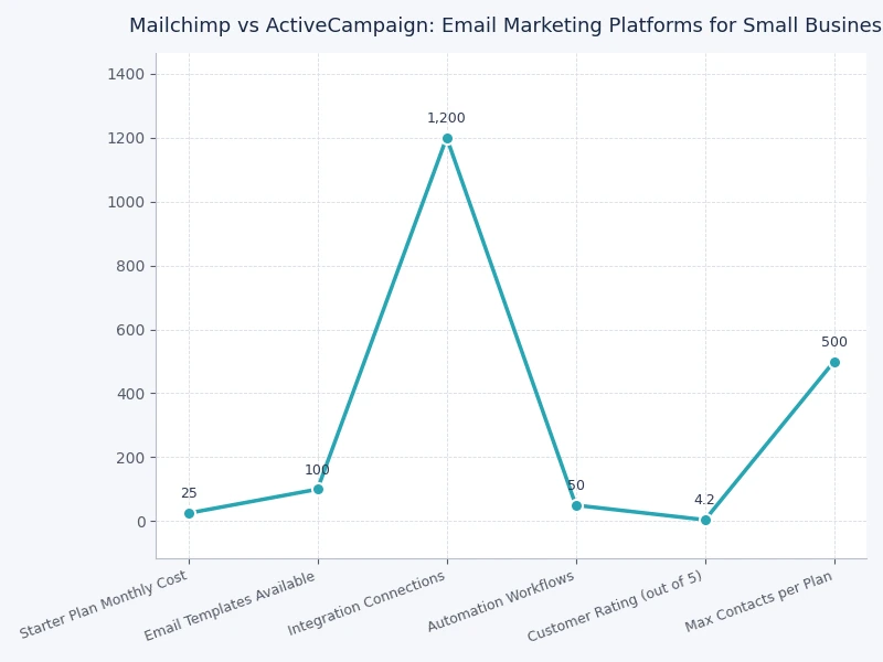 Feature comparison chart showing Mailchimp vs ActiveCampaign across automation, CRM, and pricing dimensions