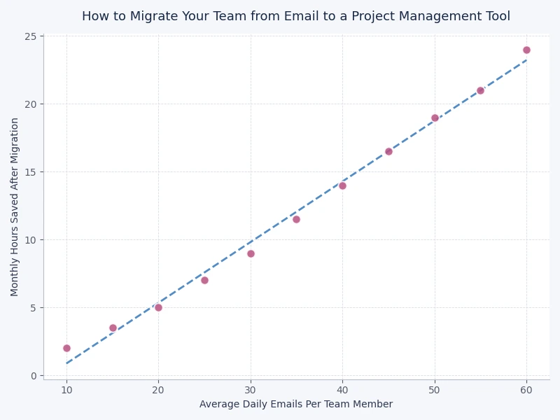 Bar chart comparing email versus project management software on task visibility, deadline tracking, and team accountability