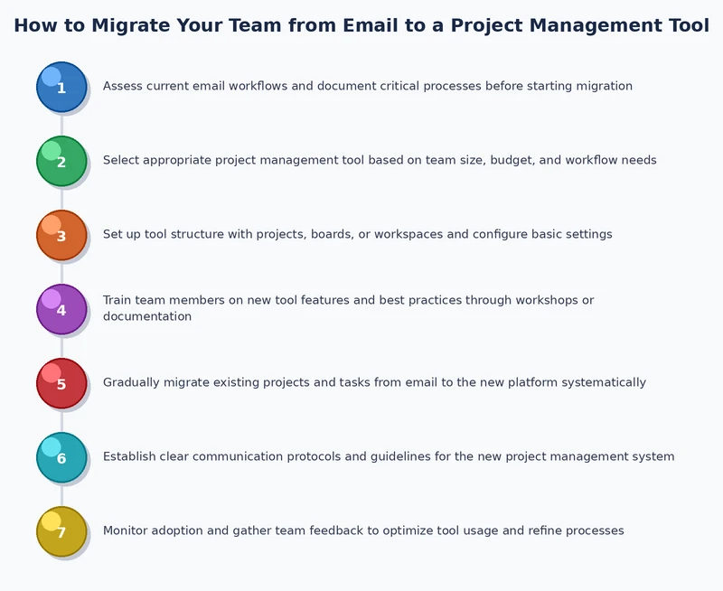 Step-by-step process diagram showing phased migration from email to project management software over 90 days