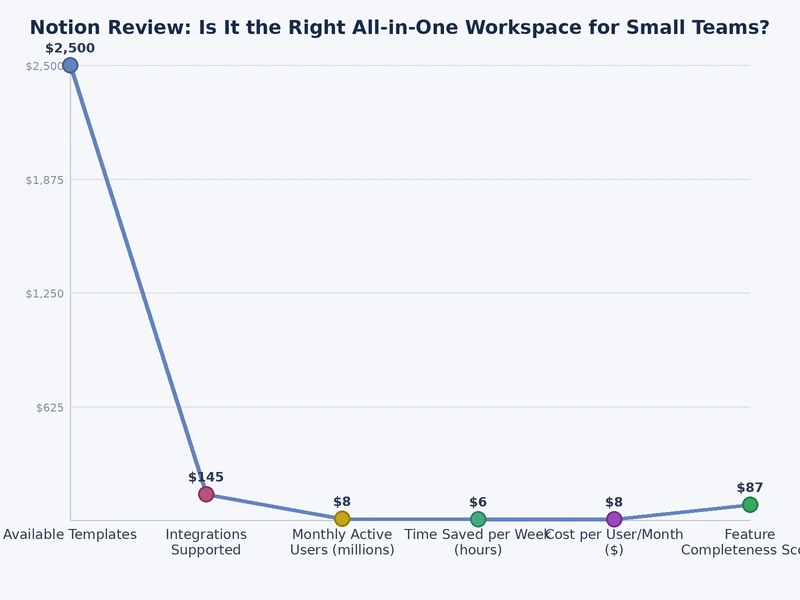Bar chart comparing Notion scores across project management, documentation, collaboration, and integration dimensions versus Asana, ClickUp, and Monday.com