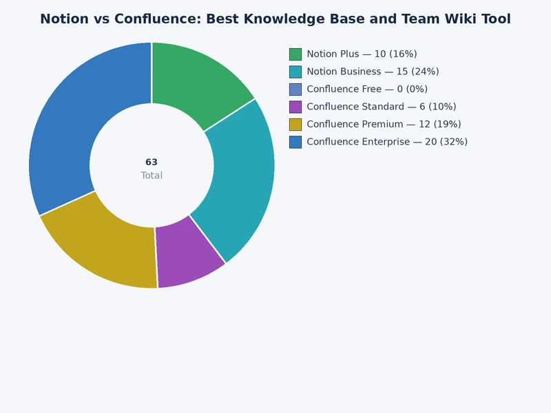 Notion vs Confluence feature score comparison chart for team wikis and knowledge bases