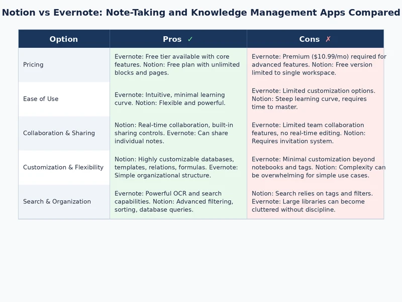 Notion vs Evernote feature comparison across pricing, integrations, and collaboration capabilities