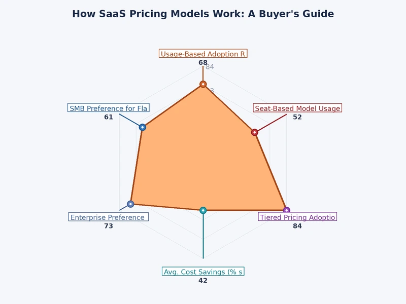 Bar chart comparing average monthly per-user cost across the five main SaaS pricing models