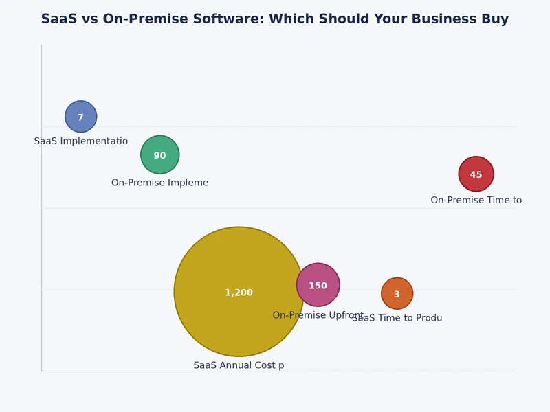Chart comparing total cost of ownership for SaaS vs on-premise software over time