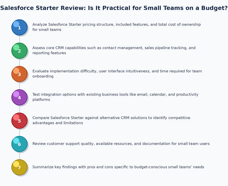 Salesforce Starter review small business onboarding workflow and setup process diagram