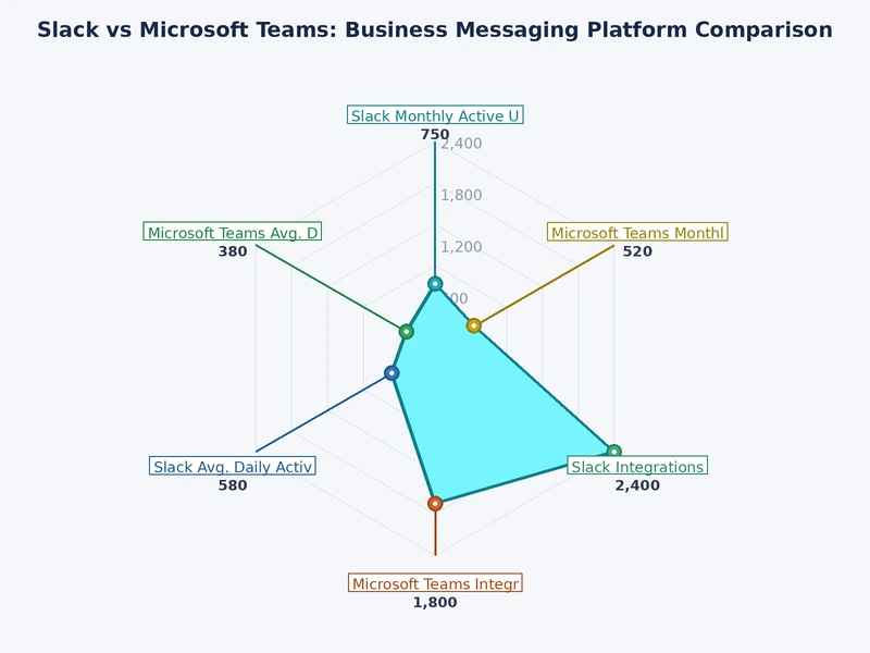 Bar chart comparing Slack vs Microsoft Teams across integrations, pricing, meeting capacity, storage, and security ratings