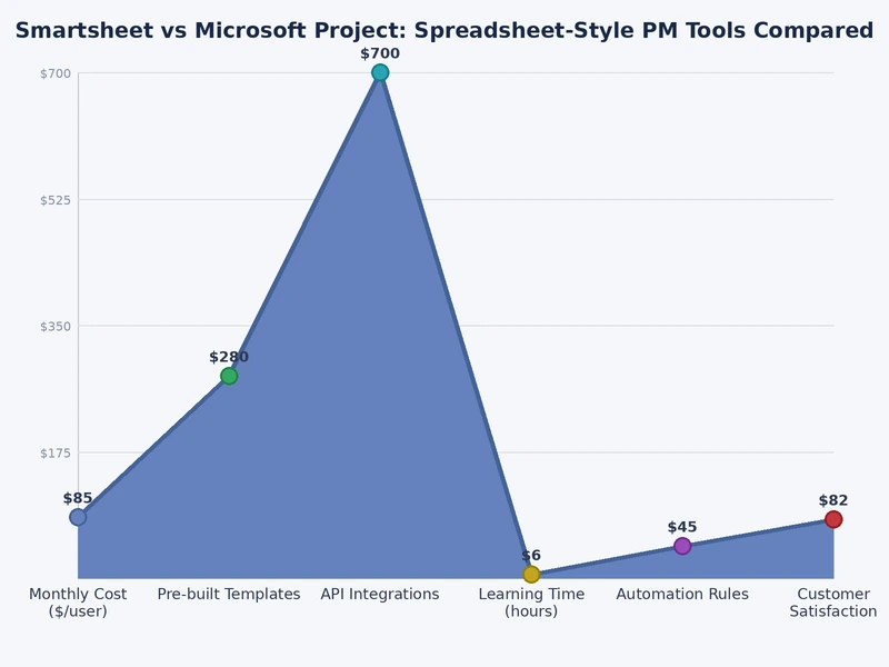 Bar chart comparing Smartsheet vs Microsoft Project across key feature categories